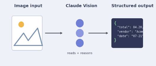 Leveraging Claude’s Vision: A Developer’s Blueprint for Multimodal Image Processing